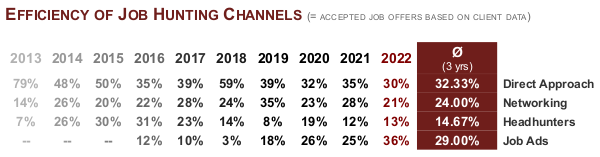 Efficiency of Job Hunting Channels
