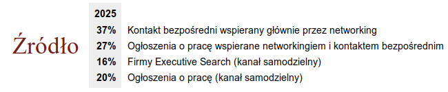 Zestawienie źródeł pozyskiwania ofert pracy w 2025 roku: kontakt bezpośredni wspierany networkingiem (37%), ogłoszenia wspierane networkingiem i kontaktem bezpośrednim (27%), firmy Executive Search (16%) oraz samodzielne aplikowanie na ogłoszenia (20%).