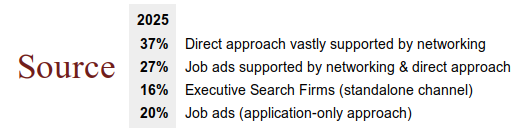 2025 Career Angels job search data: 37% of accepted job offers came from direct approach supported by networking, 27% from job ads supported by networking and direct approach, 16% from Executive Search firms, and 20% from job applications alone.